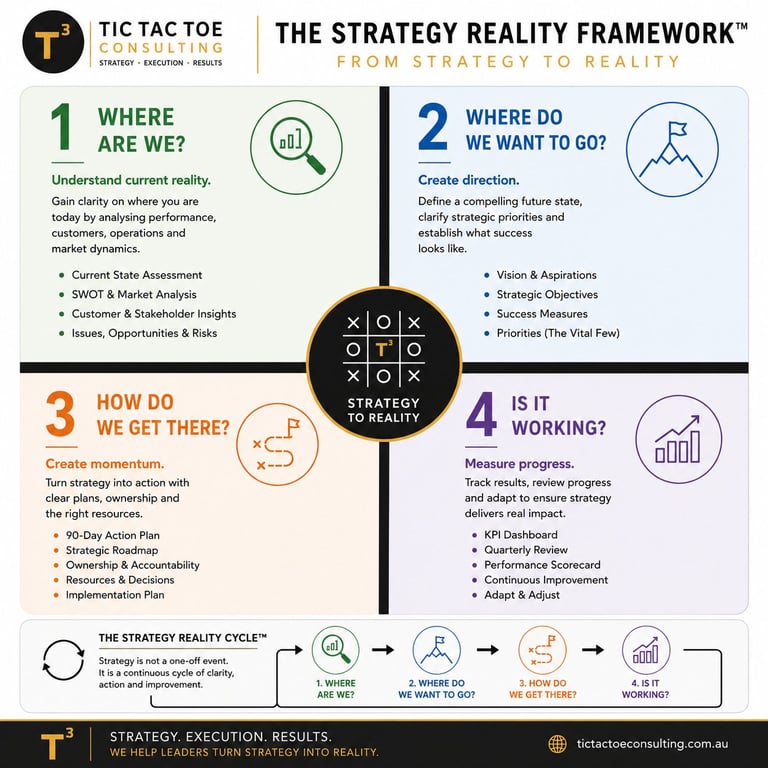 Strategy Reality Framework diagram showing four key steps: Where Are We, Where Do We Want to Go, How Do We Get There, and Is It Working, with a central tic-tac-toe strategy to reality cycle.